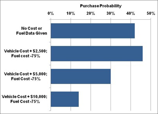Graph showing the results of a survey by buyers when given different scenarios and their probablity of purchasing a PHEV sometime in the future. For more detailed information, see the table below.