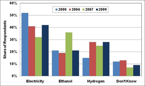 Graph showing the results from a public opinion survey taken in 2000, 2004, 2007, and 2009 when respondents were asked what would be the best fuel to replace gasoline when gasoline is no longer available. The choices were electricity, ethanol, hydrogen, and don't know. For more detailed information, see the table below.