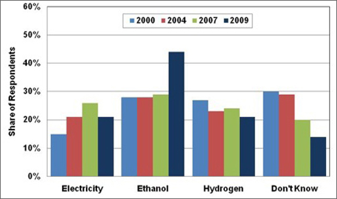 Graph showing the results from a public opinion survey taken in 2000, 2004, 2007, and 2009 when respondents were asked what would be the worst fuel to replace gasoline when gasoline is no longer available. The choices were electricity, ethanol, hydrogen, and don't know. For more detailed information, see the table below.