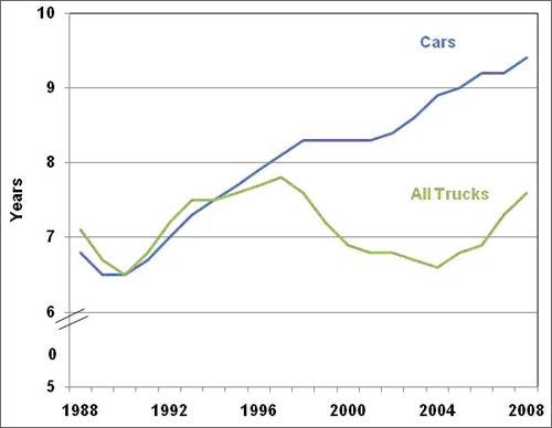 Graph showing the median age of cars and trucks grew in 2008. The median age of cars was at an all-time hight in 2008 due to the economic climate and high gasoline prices. For more detailed information, see the table below.