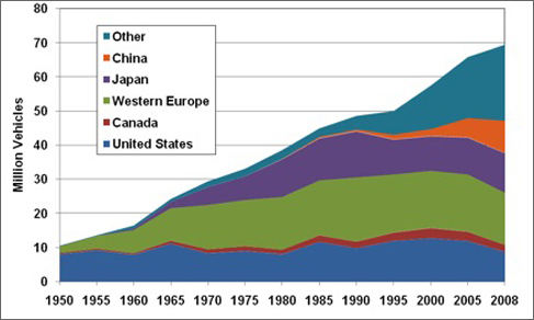 Graph showing the world vehicle production for the U.S., Canada, Western Europe, Japan, China, and other. The majority of vehicles that were once produced in the U.S. are now produced in Japan, China, and other countries around the world. For more detailed information, see the table below.