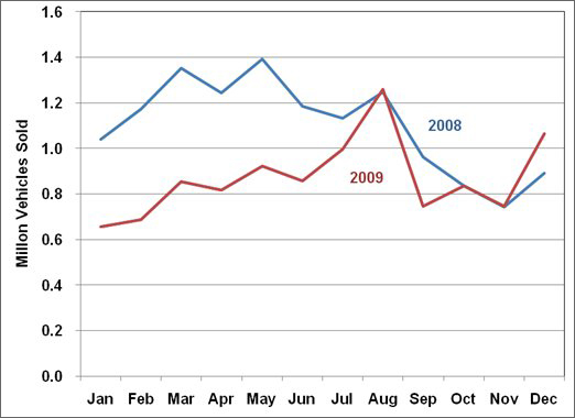 Graph showing the monthly number of light vehicles sold (cars and light trucks) for the years 2008 and 2009. For more detailed information, see the table below.