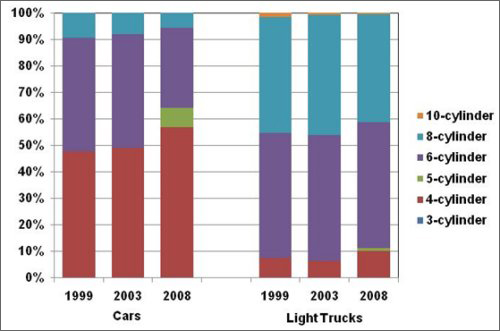 Graph showing the vehicle (cars and light trucks) production shares by engine (10-, 8-, 6-, 5-, 4-, and 3-cylinder). For more detailed information, see the table below.