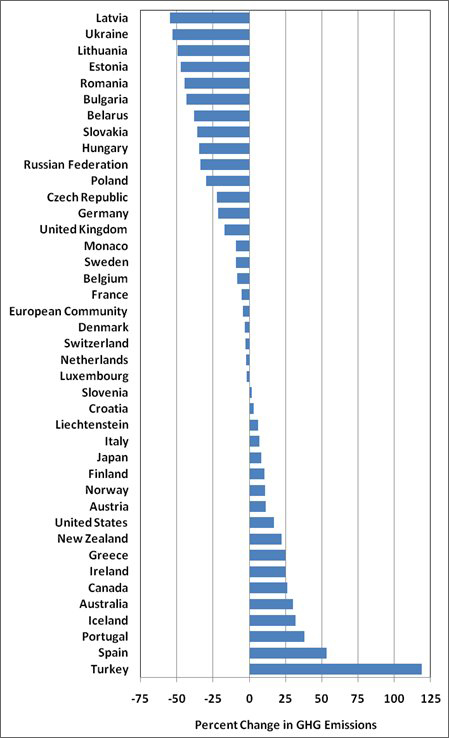 Graph showing the percent change in greenhouse gas emissions for various countries from the year 1990 to 2007. For more detailed information, see the table below.