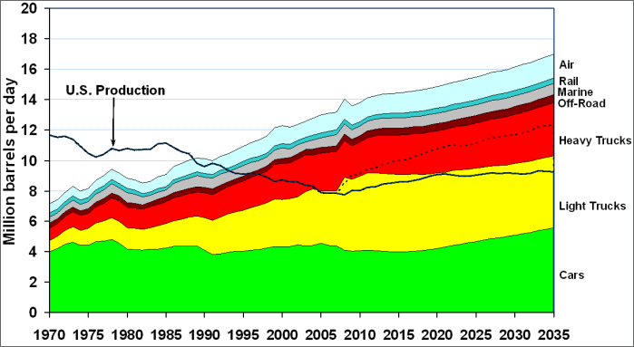 Graph showing the gap between the U.S. petroleum production and the consumption in the transportation sector (cars, light trucks, heavy trucks, rail, marine, off-road, and air) for the time period 1970 to 2035. For more detailed information, see the table below.