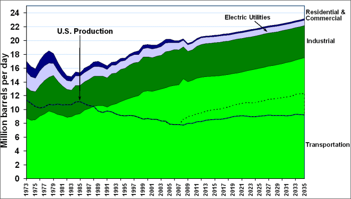 Graph showing the gap between the U.S. petroleum production and the consumption in all sectors including transportation, industrial, residential and commercial, and electric utilities for the time period 1973 to 2035. For more detailed information, see the table below.