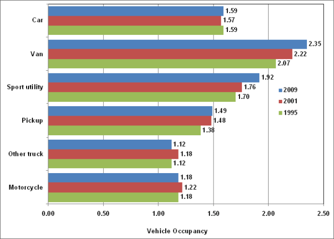 Graph showing the average vehicle occupancy (car, van, sport utility, pickup, other truck, and motorcycle) for the years 1995, 2001, and 2009. For more detailed information, see the table below.