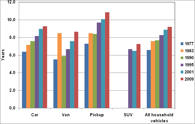Graph showing the average vehicle age by type (car, van, pickup, SUV, all household vehicles) for the years 1977, 1983, 1990, 1995, 2001, and 2009. For more detailed information, see the table below.