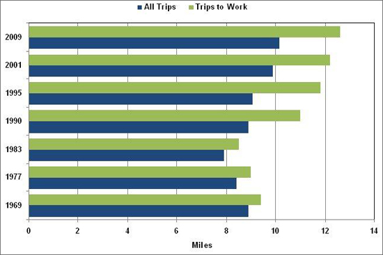 Graph showing the average vehicle trip length for trips to work and for all trips. The average trip length has been growing since 1983. For more detailed information, see supporting information below.