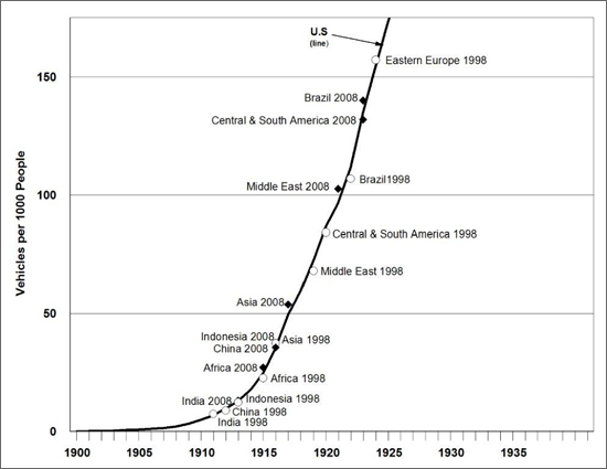 Graph showing the number of motor vehicles per thousand people for various countries from 1900 to 1940. For more detailed information, see supporting information below.