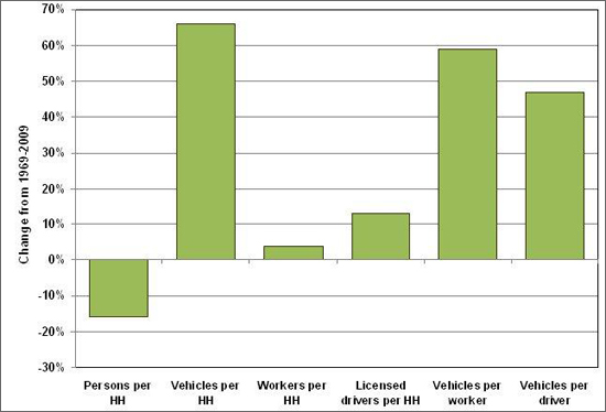 Graph showing the increase in the number of vehicles per household and other demographic statistics from 1969, 1977, 1983, 1990, 1995 NPTS and 2001, 2009 NHTS. For more detailed information, see supporting information below.