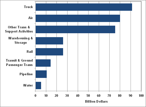 Graph showing the transportation sector revenue by industry (truck, air, other trans and support activities, warehouseing and storage, rail, transit and ground passenger trans, warehouseing and storage, rail, transit and ground passenger trans, pipeline, and water) for the economic census year 2002. For more detailed information, see supporting information below.