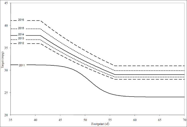 Line graph showing the fuel economy targets for passenger cars for the model years 2011 to 2016 according to the final rule for the CAFE standards published in March 2010. For more detailed information, see supporting information below.