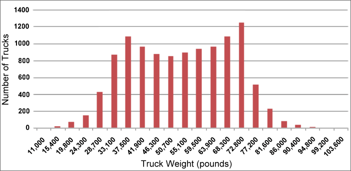 Bar graph showing the number of five-axle tractor-trailer trucks by on-road vehicle weight for the year 2008. For more detailed information, see supporting information below.
