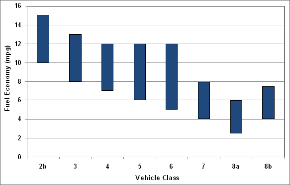 Bar graph showing the range of fuel economy (mpg) for medium and heavy trucks (Class 2b, 3, 4, 5, 6, 7, 8a, and 8b). For more detailed information, see supporting information below.
