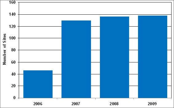 Bar graph showing the number of truck stop electrification sites in the United States in 2006, 2007, 2008, and 2009. In 2006 there were a total of 46 sites, 2007 there were 130 sites, 2008 there were 136 sites, and 2009 there were 138 sites. For more detailed information, see supporting information below.
