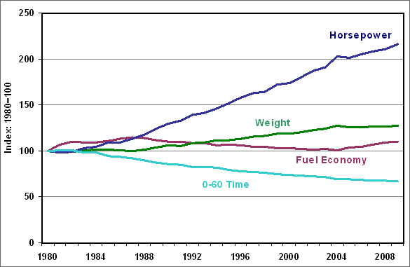 Line graph showing the new light vehicle characteristics from 1980 to 2009 which includes horsepower, weight, fuel economy, and 0-60 time. Performance and safety are rising while fuel economy has remained relatively unchanged during this period. For more detailed information, see supporting information below.