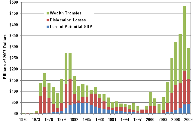 Bar graph showing the costs of oil dependence to the U.S. economy for various years from 1970 to 2009 including wealth transfer, dislocation losses, and loss of potential GDP. For more detailed information, see supporting information below.