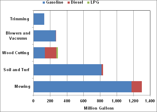 Bar graph showing the fuel consumption (gasoline, diesel, and LPG) of lawn and garden equipment (trimming, blowers and vacuums, weed cutting, soil and turf, and mowing) in 2008. For more detailed information, see supporting information below.