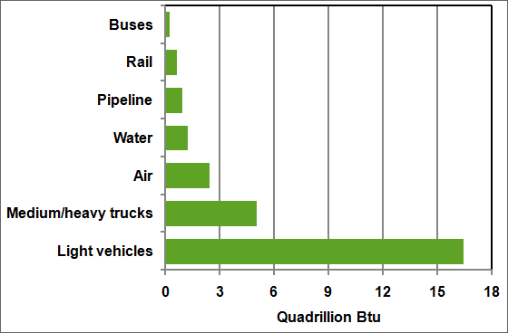 Bar graph showing the transportation energy use by mode (buses, rail, pipeline, water, air, medium/heavy trucks, and light vehicles) for 2008. For more detailed information, see supporting information below.