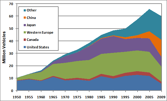 Graph showing the regions or countries that produce the world's cars, trucks, and buses from 1950 to 2009. The trend is shifting away from automobiles produced in the U.S. and Western Europe in the 1950s to more production in 2009 in China, Japan, and other countries. For more detailed information, see supporting information below.