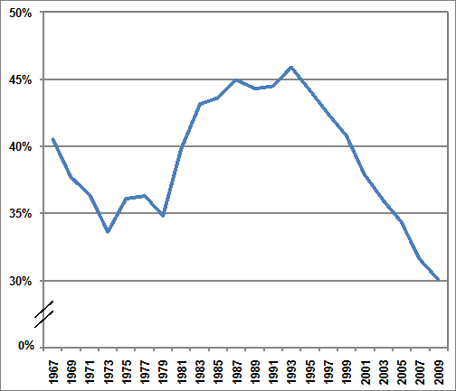 Line graph showing the average expenditure (percentage) for a new car in relation to a family's earnings for the years (odd years) 1967 to 2009. For more detailed information, see supporting information below.