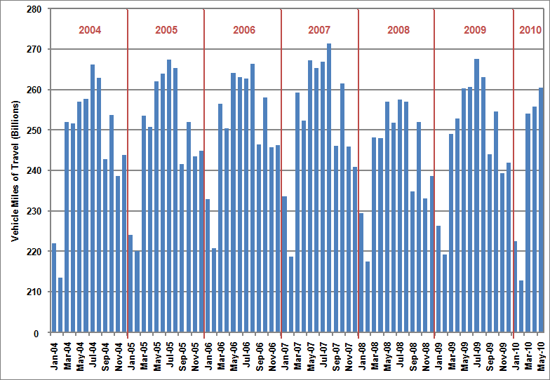 Graph showing the vehicle miles of travel in the U.S. by month from 2004 through May of 2010. For more detailed information, see supporting information below.