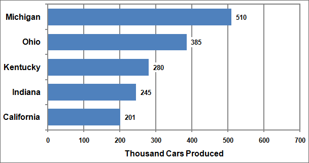 Graph showing the top states for car production in 2009. Michigan was in the lead position followed by Ohio, Kentucky, Indiana, and California. For more detailed information, see supporting information below.
