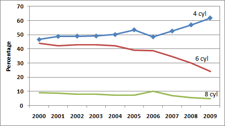 Graph showing the percentage of engine installations (4, 6, and 8 cylinder) for cars from 2000 to 2009. For more detailed information, see supporting information below.