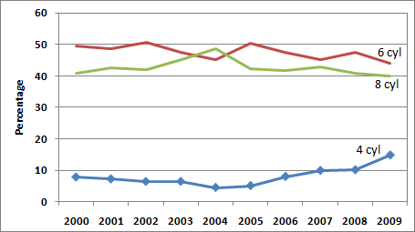 Graph showing the percentage of engine installations (4, 6, and 8 cylinder) for light trucks from 2000 to 2009. For more detailed information, see supporting information below.