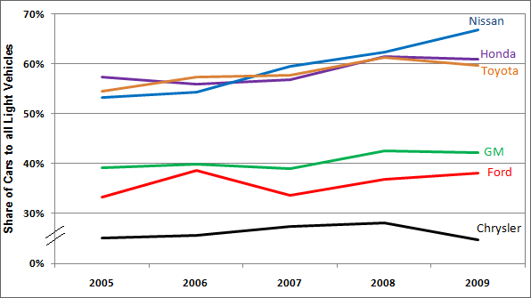 Graph showing share of car sales from 2005 to 2009 for the following manufacturers: Chrysler, Ford, GM, Honda, Nissan, and Toyota. For more detailed information, see supporting information below.