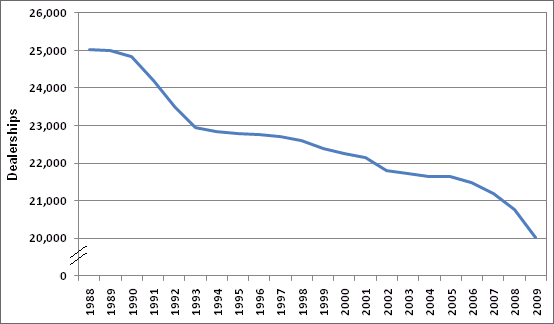 Graph showing the decline in the number of light vehicle dealerships from 1988 to 2009. For more detailed information, see supporting information below.