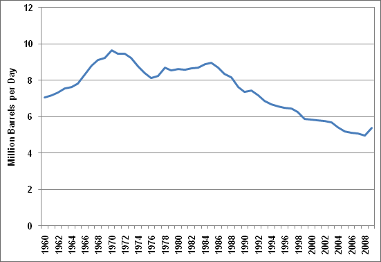 Line graph showing the U.S. crude oil production from 1960 to 2009. Production rose in 2009 for the first time since 1991. For more detailed information, see supporting information below.