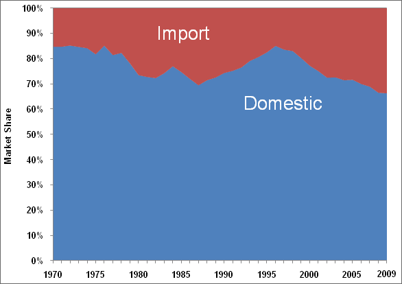 Graph showing the U.S. market share of import and domestic cars from 1970 to 2009. For more detailed information, see supporting information below.