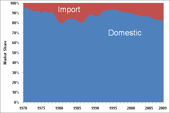 Graph showing the U.S. market share of import and domestic light trucks from 1970 to 2009. For more detailed information, see supporting information below.