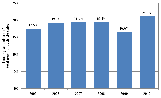 Bar graph showing leasing as a share of total new light vehicle sales from 2005 to September 2010. Leasing has grown in 2010 to 21.1% of the total new light vehicle sales. For more detailed information, see supporting information below.