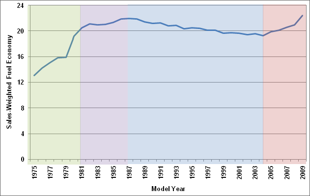 Line graph showing the share weighted fuel economy for new light vehicles from 1975 to 2009. For more detailed information, see supporting information below.