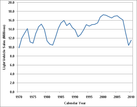 Line graph tracking the light vehicle sales from 1970 to 2010. For more detailed information, see supporting information below.