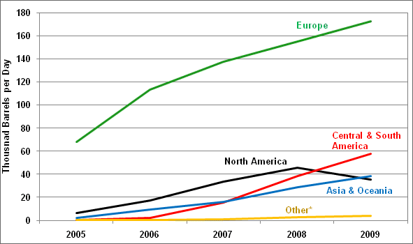 Global Biofuel Production