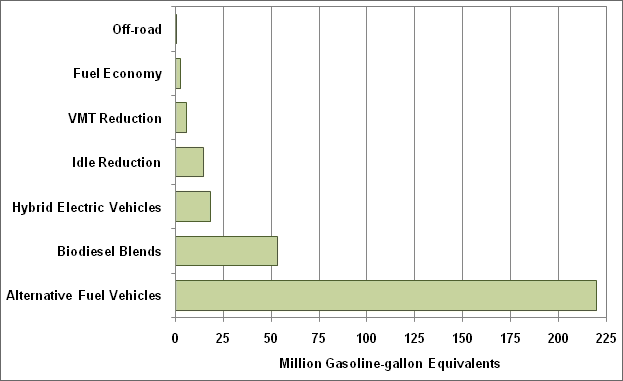 Bar graph showing the petroleum displacment estimates for 2009 by the efforts of the U.S. Department of Energy's Clean cities Program. For more detailed information, see supporting information below.