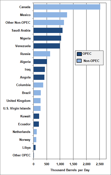 Us Imports