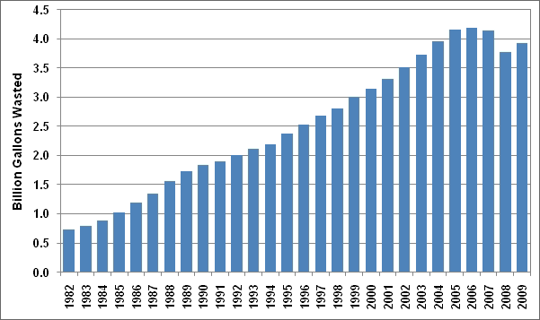 Bar graph showing the total fuel wasted (billion gallons) due to traffic congestion from 1982 to 2009. For more detailed information, see supporting information below.