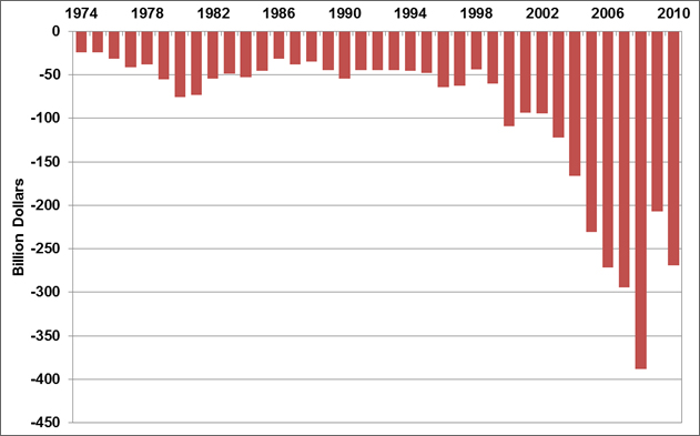 Graph showing the petroleum trade balance from 1970 to 2010. The largest trade deficit (exports minue imports) occurred in 2008. For more detailed information, see supporting information below.