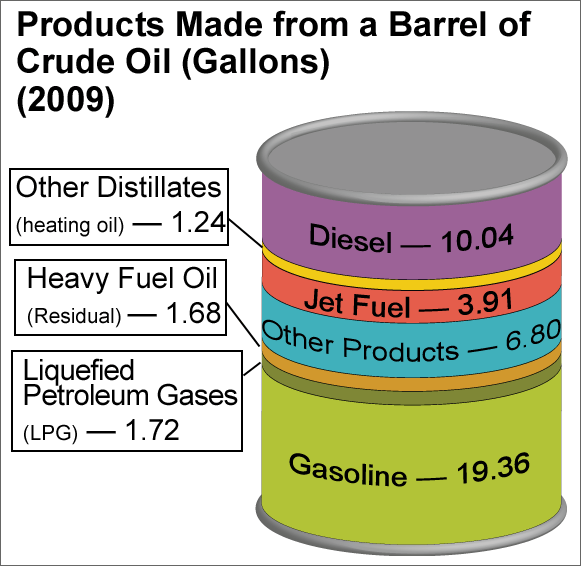 Graphic of a barrel of oil illustrating what products are made from a barrel of crude oil. For more detailed information, see supporting information below.