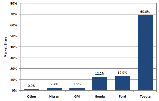 Bar graph showing the manufactuer market share of hybrid vehicles in 2010. Toyota has the greatest market share with 69%. For more detailed information, see supporting information below.