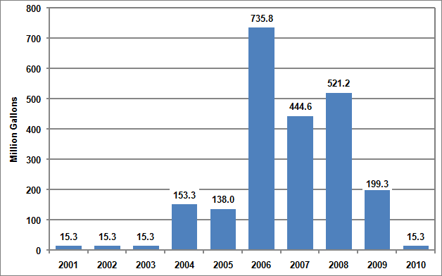 Bar graph showing the annual U.S. imports of fuel ethanol (in million gallons) for the years 2001 through 2010. The greatest increase came in 2006 and has declined since then. For more detailed information, see supporting information below.