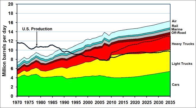 Graph showing the gap between the U.S. petroleum production and the consumption in the transportation sector (cars, light trucks, heavy trucks, rail, marine, off-road, and air) for the time period 1970 to 2035. For more detailed information, see the table below.