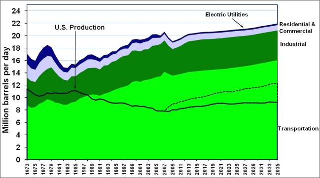 Graph showing the gap between the U.S. petroleum production and the consumption in all sectors (transportation, industrial, residential and commercial, and electric utilities) for the time period 1973 to 2035. For more detailed information, see the table below.