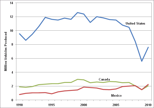 Line graph showing vehicle production by country (United States, Candad, and Mexico) per million vehicles produced in 1990 to 2010. For more detailed information, see supporting information below.