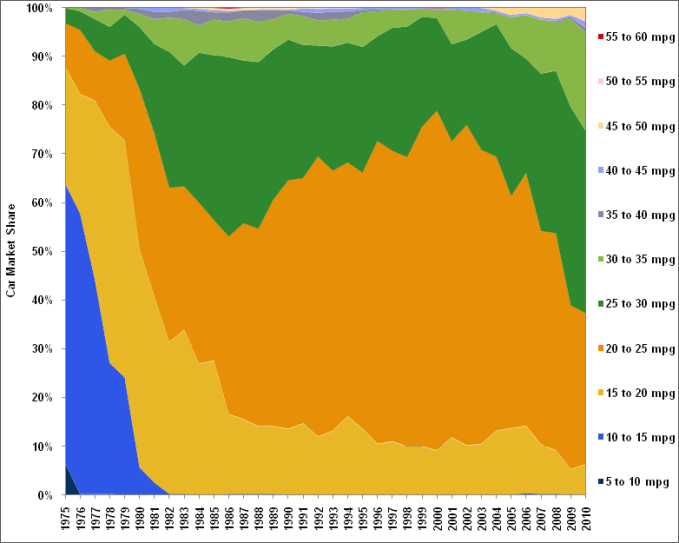Graph showing new car market share by fuel economy from 1975 to 2010. For more detailed information, see supporting information below.